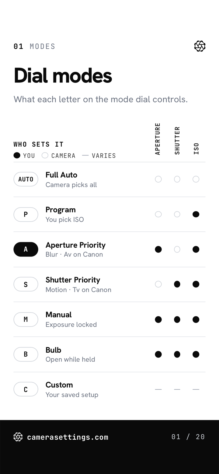 Dial modes, card 01: who sets aperture, shutter speed, and ISO in each mode