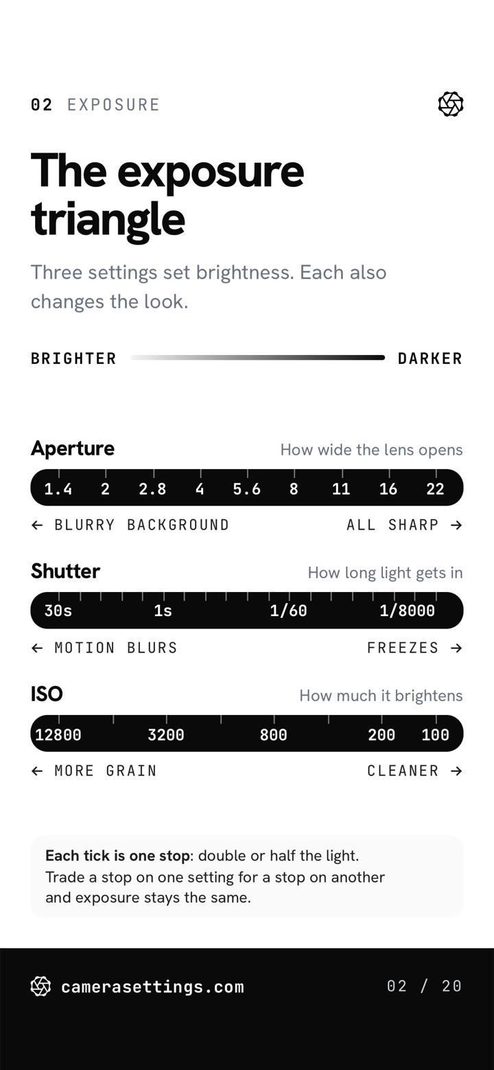 The exposure triangle, card 02: aperture, shutter speed, and ISO scales with what each end does