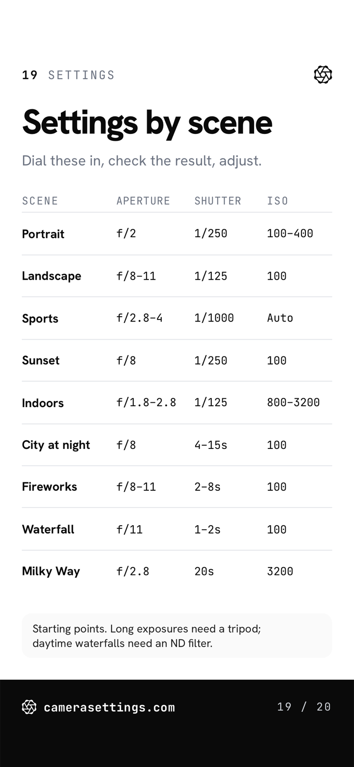 Settings by scene, card 19: aperture, shutter speed, and ISO for nine scenes