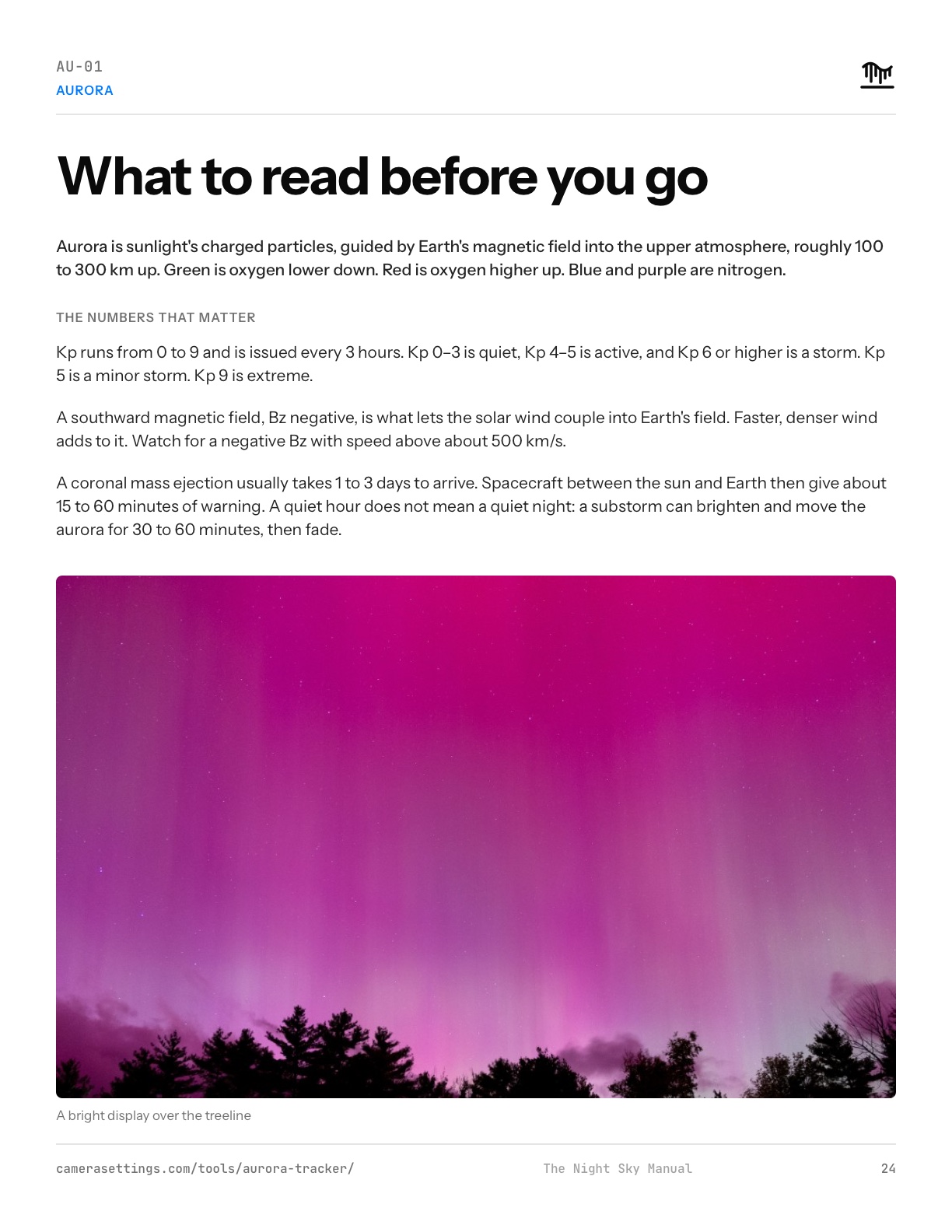 What to read before you go, page AU-01 of the print manual: Kp, Bz, and solar wind explained above a photograph of an aurora display