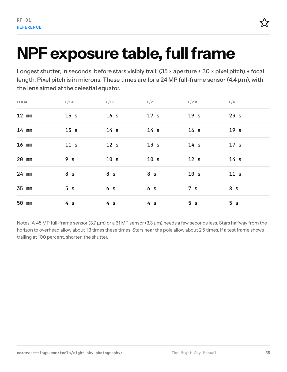 NPF exposure table for full frame, page RF-01 of the print manual