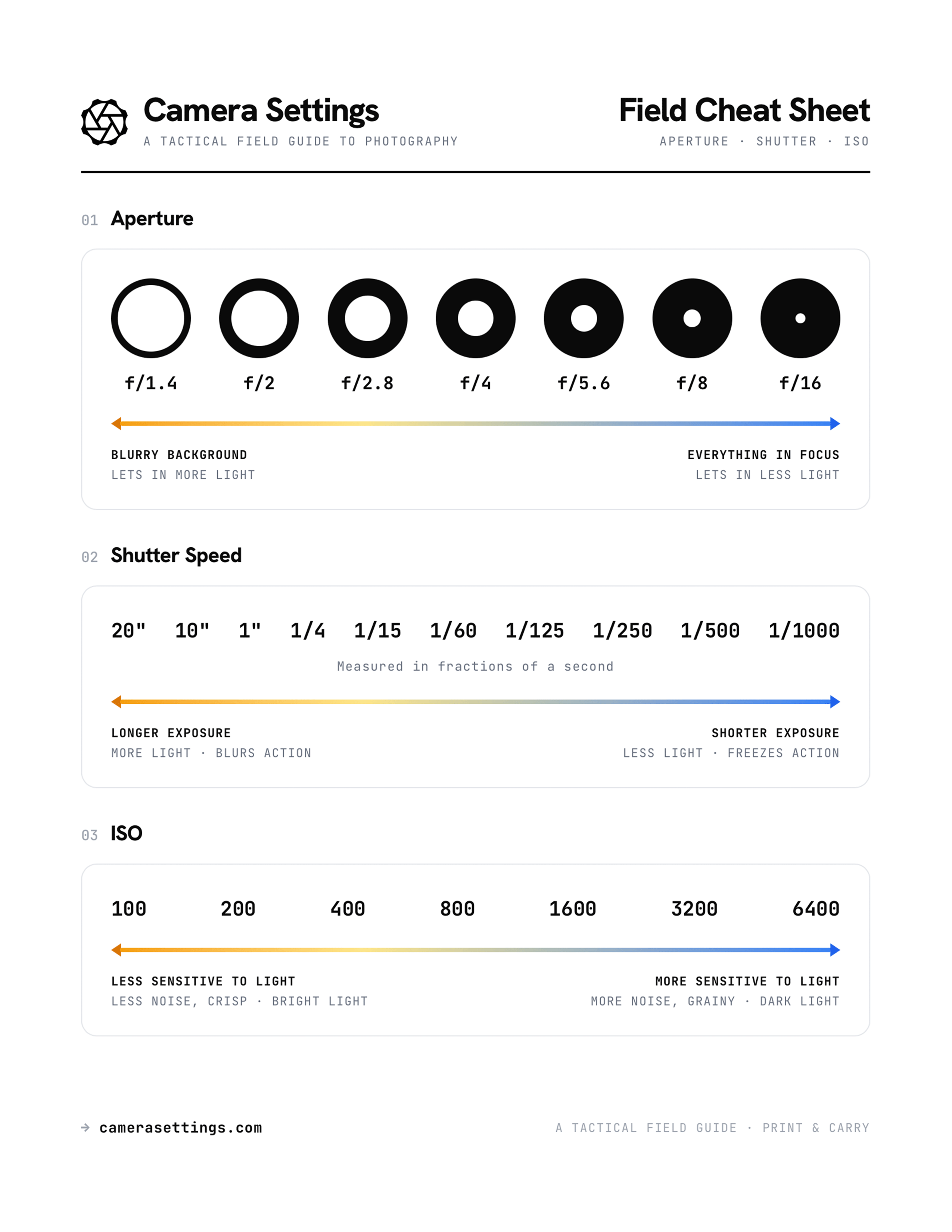 Camera Settings Field Cheat Sheet — aperture, shutter speed, and ISO reference