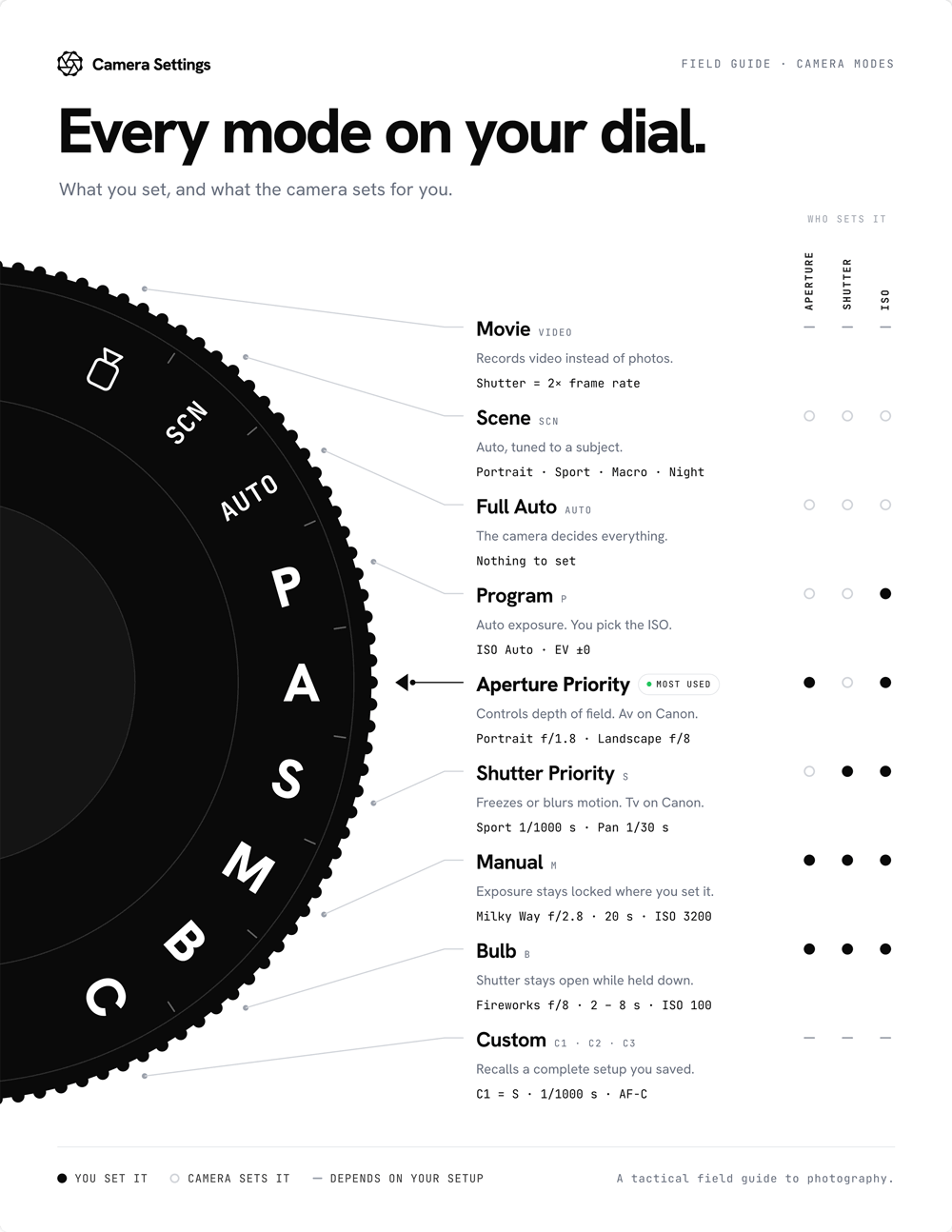 Mode Dial Cheat Sheet — every camera mode and who sets aperture, shutter, and ISO