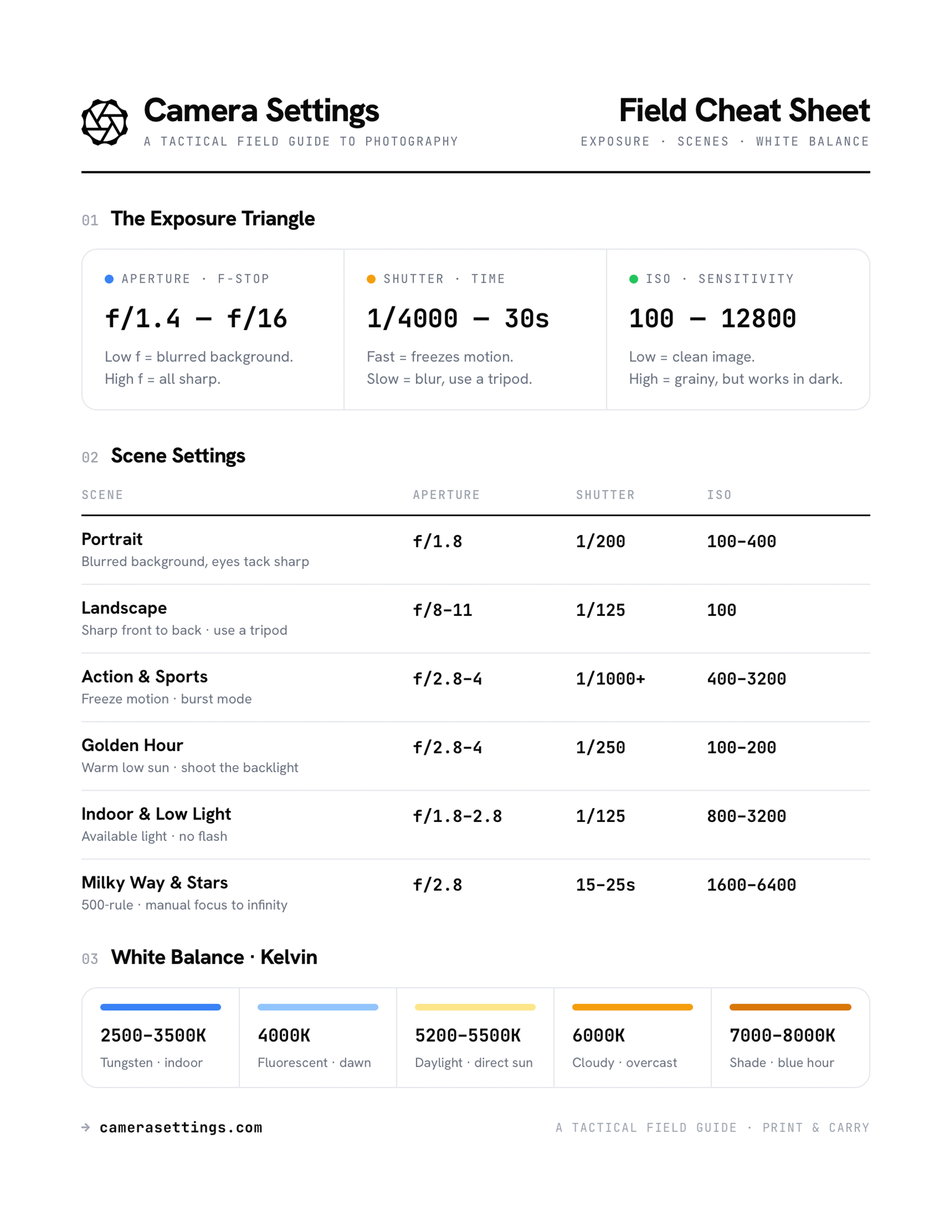 Camera Settings Scenario Cheat Sheet — scene-by-scene settings and white balance reference